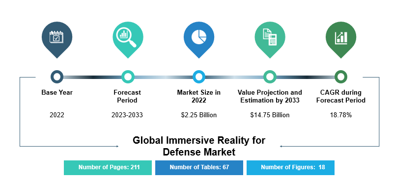 Global Immersive Reality for Defense Market